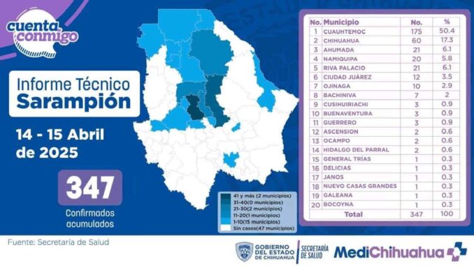 confirman-en-chihuahua-347-casos-de-sarampion-y-un-fallecimiento.jpg Confirman en Chihuahua 347 casos de sarampión y un fallecimiento