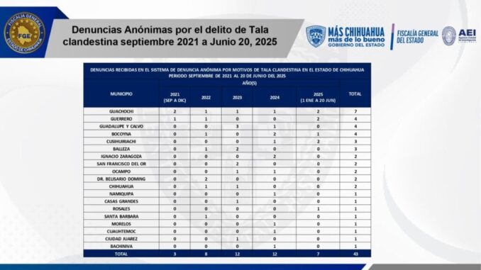 reporta-fiscalia-general-del-estado-176-carpetas-de-investigacion-por-delitos-ambientales.jpg Reporta Fiscalía General del Estado 176 carpetas de investigación por delitos ambientales